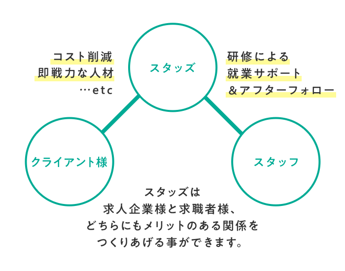 スタッズの人材アウトソーシング